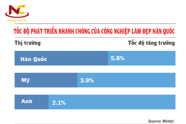 công nghiệp làm đẹp tại Hàn Quốc