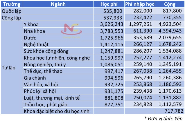 Học phí các trường đại học Nhật Bản Học phí các trường đại học Nhật Bản