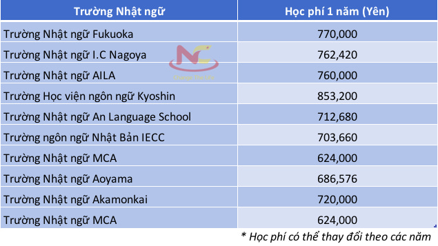 Học phí các trường Nhật Ngữ ở Nhật Bản Học phí các trường Nhật Ngữ ở Nhật Bản