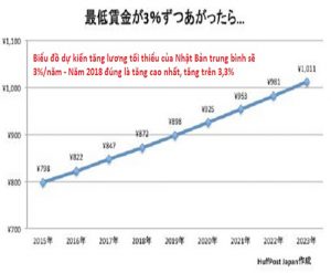 Nhật tăng lương cơ bản lên 961 yên/ giờ ~ 3,3% từ tháng 10 222