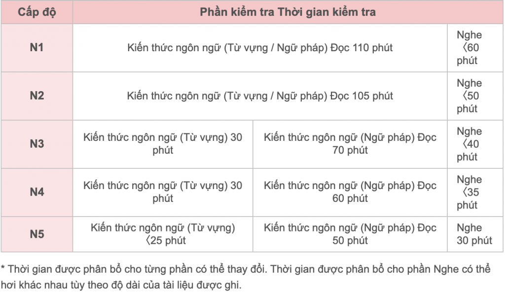 Cấu trúc đề thi tiếng Nhật mới nhất