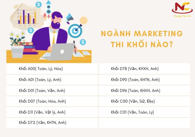 Marketing học khối nào