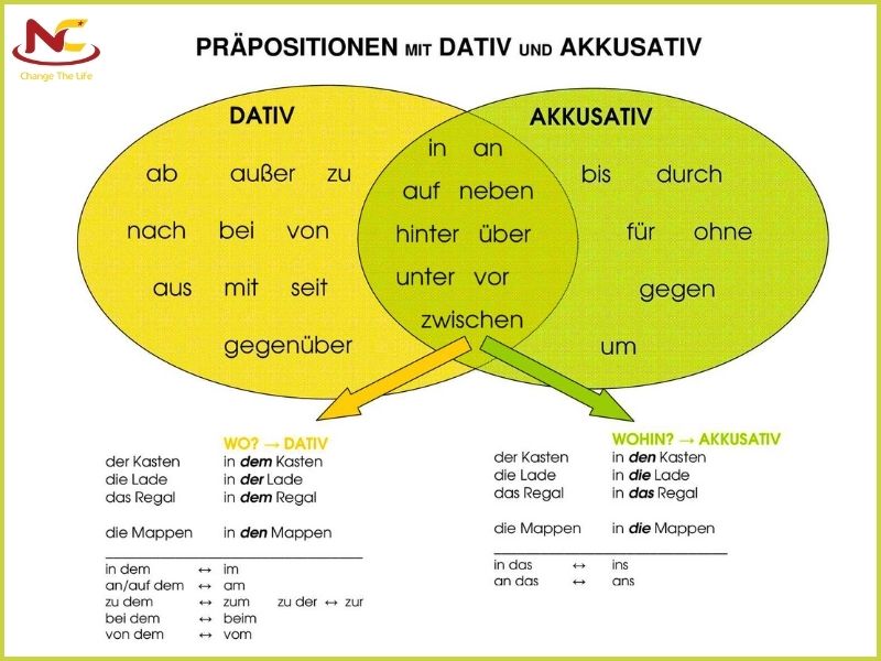 giới từ tiếng đức giới từ tiếng đức