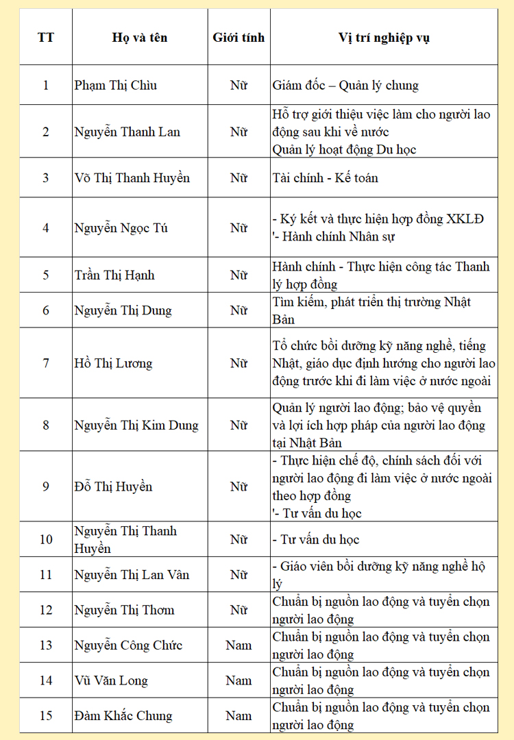 danh sách nhân viên năm châu ims